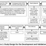 Figure 1: Study Design for the Development and Validation of FFQ.