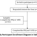 Figure 2: Study Participant Enrollment Diagram in Validation Study.