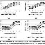 Figure 1: Thermophilic (a, b) and Mesophilic (c, d) Fermentation Curves for Skimmed Milk (a, c) and Buttermilk (b, d) Containing 0, 1, 2, 3 wt% of WPH.
