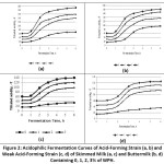 Figure 2: Acidophilic Fermentation Curves of Acid-Forming Strain (a, b) and Weak Acid-Forming Strain (c, d) of Skimmed Milk (a, c) and Buttermilk (b, d) Containing 0, 1, 2, 3% of WPH.