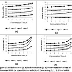 Figure 3: Bifidobacteria (a, b) and Plantarum (c, d) Fermentation Curves of Skimmed Milk (a, c) and Buttermilk (b, d) Containing 0, 1, 2, 3% of WPH.