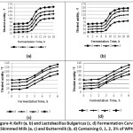 Figure 4: Kefir (a, b) and Lactobacillus Bulgaricus (c, d) Fermentation Curves of Skimmed Milk (a, c) and Buttermilk (b, d) Containing 0, 1, 2, 3% of WPH.