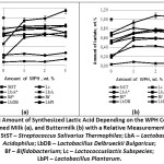 Figure 5: Amount of Synthesized Lactic Acid Depending on the WPH Content in Skimmed Milk (a), and Buttermilk (b) with a Relative Measurement Error of 5%.