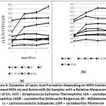 Figure 6: Dynamics of Lactic Acid Formation Depending on WPH Content in Skimmed Milk (a) and Buttermilk (b) Samples with a Relative Measurement Error of 5%.