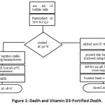 Figure 1: Dadih and Vitamin D3-Fortified Dadih.