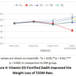 Figure 4: Vitamin D3-Fortified Dadih Improved the Weight Loss of T2DM Rats.