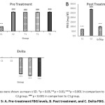 Figure 5: A. Pre-treatment FBG levels, B. Post treatment, and C. Delta FBG.