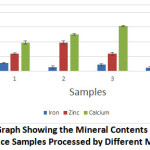 Figure 4: Graph Showing the Mineral Contents (mg/100g) in the Rice Samples Processed by Different Methods.
