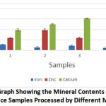 Figure 4: Graph Showing the Mineral Contents (mg/100g) in the Rice Samples Processed by Different Methods.