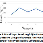 Figure 5: Blood Sugar Level (mg/dl) in Control and Four Different Groups of Animals After One Hour of Feeding of Rice Processed by Different Methods.