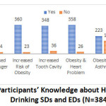 Figure 1: Participants’ Knowledge about Health Effects of Drinking SDs and EDs (N=384).