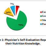 Figure 1: Physician’s Self-Evaluation Report to their Nutrition Knowledge.