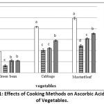 Figure 1: Effects of Cooking Methods on Ascorbic Acid Values of Vegetables.