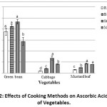 Figure 2: Effects of Cooking Methods on Ascorbic Acid Values of Vegetables.
