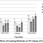 Figure 3: Effects of Cooking Methods on TFC Values of Vegetables.