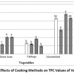 Figure 4: Effects of Cooking Methods on TPC Values of Vegetables.