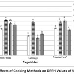 Figure 5: Effects of Cooking Methods on DPPH Values of Vegetables.
