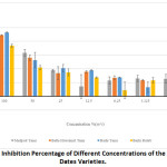 Figure 1: Inhibition Percentage of Different Concentrations of the Studied Dates Varieties.