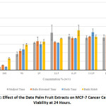 Figure 2: Effect of the Date Palm Fruit Extracts on MCF-7 Cancer Cell Lines Viability at 24 Hours.