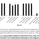 Figure 2: α-glucosidase Inhibitory Potential of Fruit, Plain Cheese and Cheese-Fruit Combinations following In Vitro Digestion.