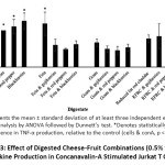Figure 3: Effect of Digested Cheese-Fruit Combinations (0.5% v/v) on Cytokine Production in Concanavalin-A Stimulated Jurkat T Cells.