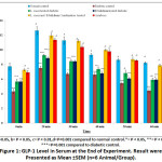 Figure 1: GLP-1 Level in Serum at the End of Experiment. Result were Presented as Mean ±SEM (n=6 Animal/Group).