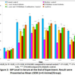 Figure 2: GIP Level in Serum at the End of Experiment. Result were Presented as Mean ±SEM (n=6 Animal/Group).