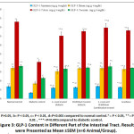 Figure 3: GLP-1 Content in Different Part of the Intestinal Tract. Result were Presented as Mean ±SEM (n=6 Animal/Group).