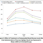 Figure 4: Effect of Treatment on Postprandial Blood Glucose Level after Oral Administration of Sucrose (2g/kg). Result are Expressed in Mean ±SEM (n=6 Animal/Group).