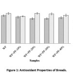 Figure 1: Antioxidant Properties of Breads.