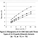 Figure 2: Rheograms of 1% CMC Gels with Three Types of 1% Propolis Ethanolic Extracts (▲ - T1, ■ - T2, ● - T3)