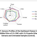 Figure 7: Sensory Profiles of the Kashkaval Cheese Covered with Edible Films of 1% CMC with 1% Propolis Ethanolic Extracts and Untreated Sample (Control).