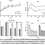 Figure 1: Antioxidant Activities of DPPH Radical Scavenging Rate.