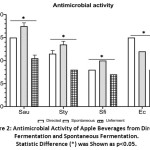 Figure 2: Antimicrobial Activity of Apple Beverages from Directed Fermentation and Spontaneous Fermentation.