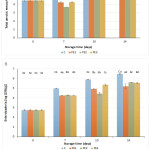 Figure 1: Total Aerobic Mesophiles (A) and Enterobacteria (B) Growth in Control (Untreated) and Treated Meat Samples.