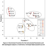 Figure 2: Discriminant Functions for the Instrumental Parameters and Microbiological Analysis in Treatments: Untreated Meat Samples (C) and Meat Treated with Propolis Extract Solutions: PE1, PE2. PE3, According to Storage Time (From 0 To 14 Days).