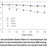 Figure 1: Second-Order Kinetic Plots of g–Aminobutyric Acid (GABA) Degradation in Germinated Red Jasmine Rice Milk during Heating. Experimental Data and Simulation are Symbol and Solid Line.