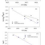 Figure 2: Effect of the Heating Temperature on Degradation of g–Aminobutyric Acid (GABA) and Increasing of DPPH Radical Scavenging Activity following Arrhenius (A), Eyring–Polanyi (B) and Ball (C) Models (lines) from Germinated Red Jasmine Rice Milk during Heating.