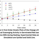Figure 3: First-Order Kinetic Plots of the Change of DPPH Radical Scavenging Activity in Germinated Red Jasmine Rice Milk during Heating. Experimental Data and Simulation are Symbol and Solid Line.