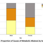 Figure 1: Proportion of Causes of Metabolic Alkalosis by Sex Status.