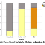 Figure 2: Proportion of Metabolic Alkalosis by Location Status.