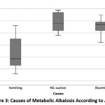 Figure 3: Causes of Metabolic Alkalosis According to Age.