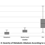 Figure 4: Severity of Metabolic Alkalosis According to Location.
