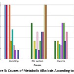 Figure 5: Causes of Metabolic Alkalosis According to BMI.