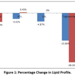 Figure 1: Percentage Change in Lipid Profile.