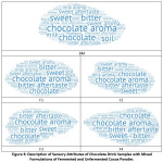 Figure 3: Description of Sensory Attributes of Chocolate Drink Samples with Mixed Formulations of Fermented and Unfermented Cocoa Powder.