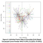Figure 4: Individual Factor Map of Chocolate Drink Based Fermented Cocoa Powder With F1 (0%), F2 (10%), F3 (20%), F4 (30%) Unfermented Cocoa Beans and BM (Benchmark).