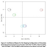 Figure 5: Confidence Ellipses for the Napping Configuration of Chocolate Drink Based Fermented Cocoa Powder with 472/ F1 (0%), 523/ F2 (10%), 314/ F3 (20%), 175/ F4 (30%) Unfermented Cocoa Beans and 231/ BM (Benchmark).