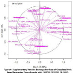 Figure 6: Supplementary Variable Beverage Products of Chocolate Drink Based Fermented Cocoa Powder with F1 (0%), F2 (10%), F3 (20%), F4 (30%) Unfermented Cocoa Beans and BM (Benchmark).