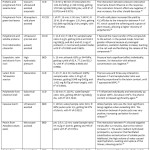 Table 1: Recent Findings on Application of RSM in the Extraction of Agri-Food Compounds.